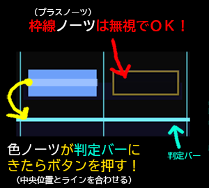 枠ノーツは無視でOK。色ノーツがラインにきたらボタンを押す